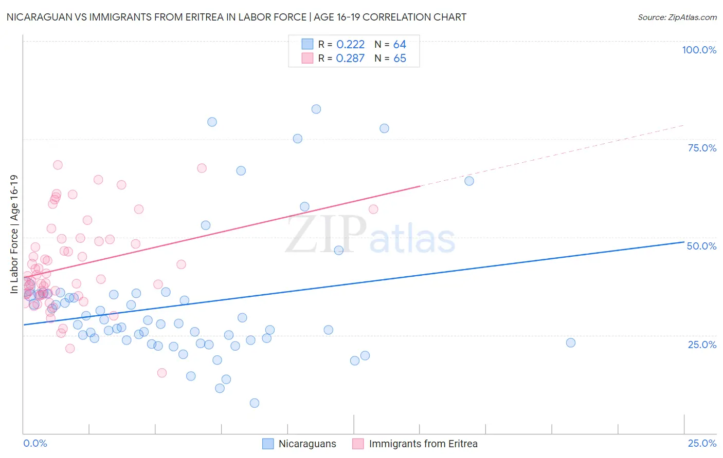 Nicaraguan vs Immigrants from Eritrea In Labor Force | Age 16-19