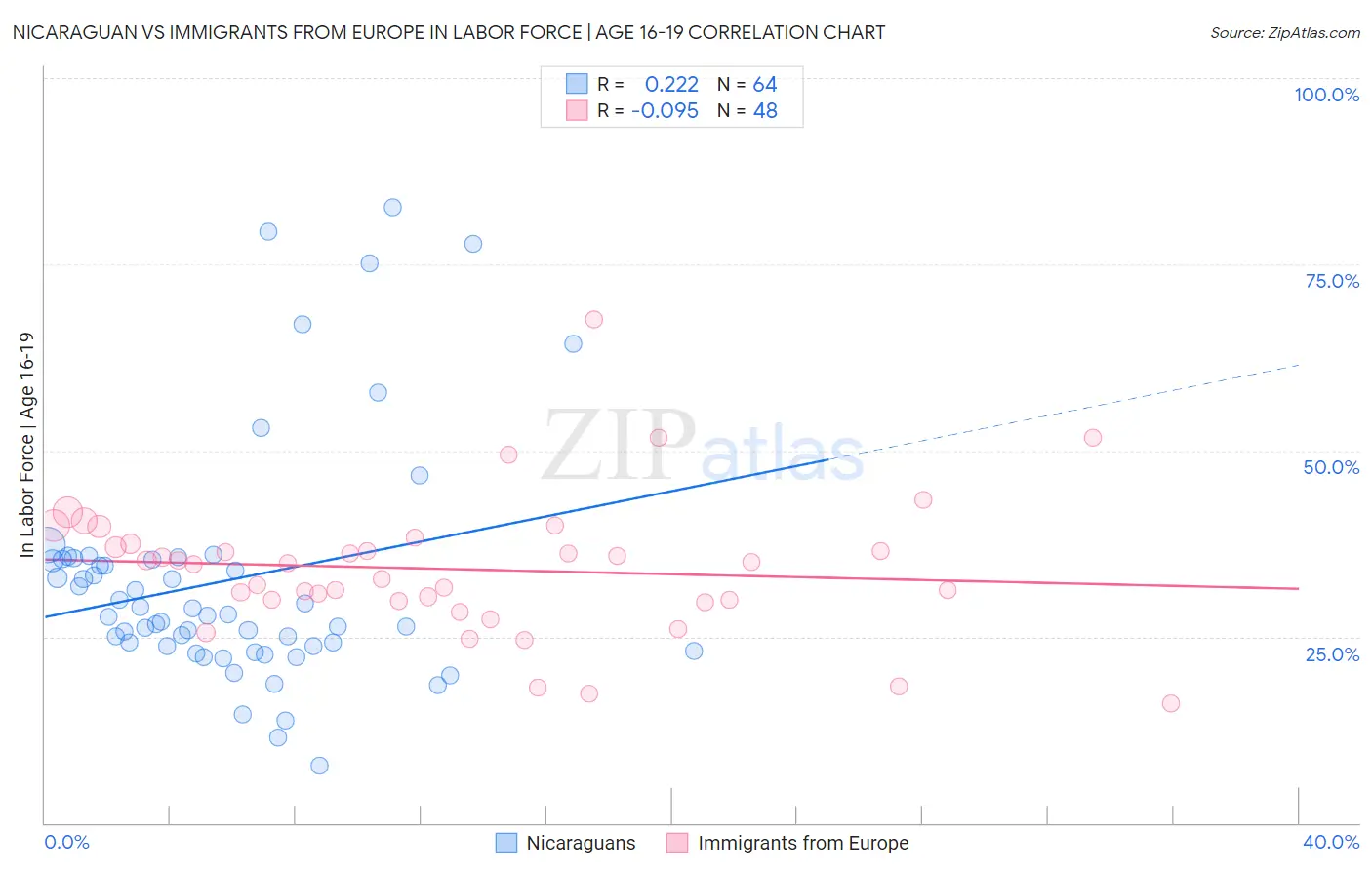 Nicaraguan vs Immigrants from Europe In Labor Force | Age 16-19