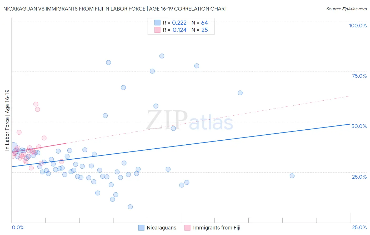 Nicaraguan vs Immigrants from Fiji In Labor Force | Age 16-19