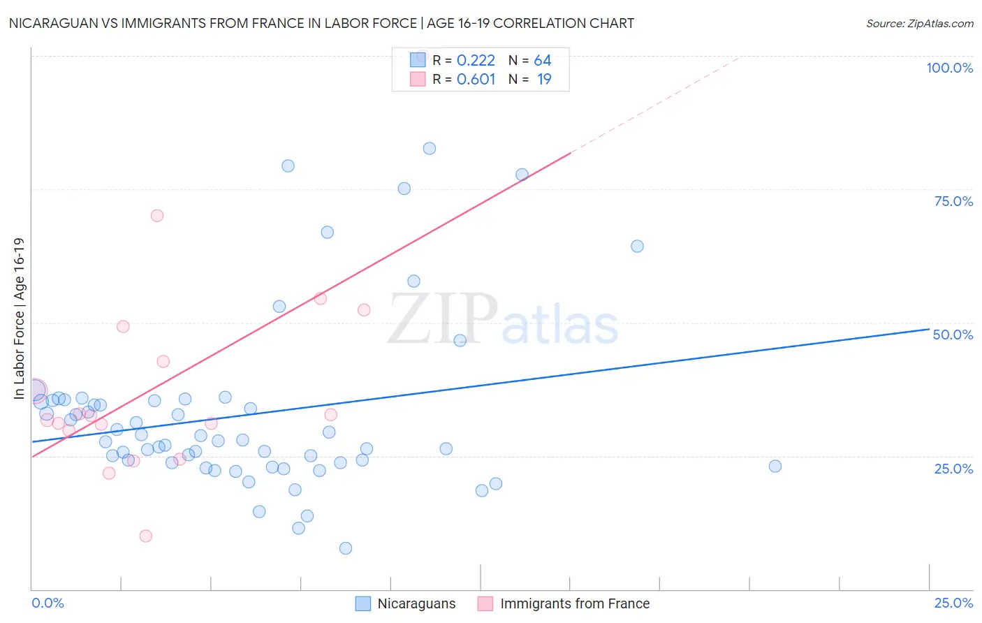 Nicaraguan vs Immigrants from France In Labor Force | Age 16-19
