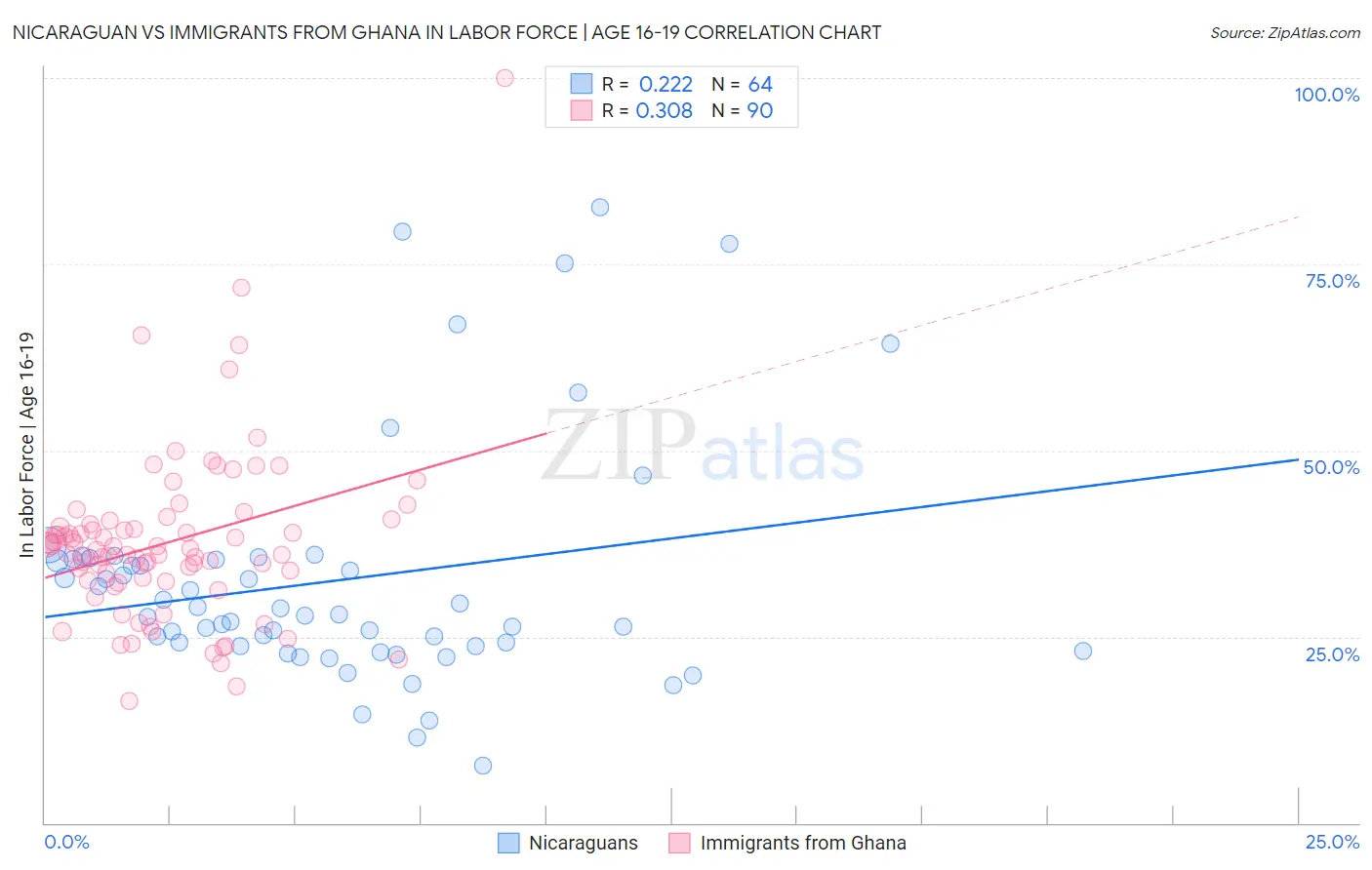 Nicaraguan vs Immigrants from Ghana In Labor Force | Age 16-19