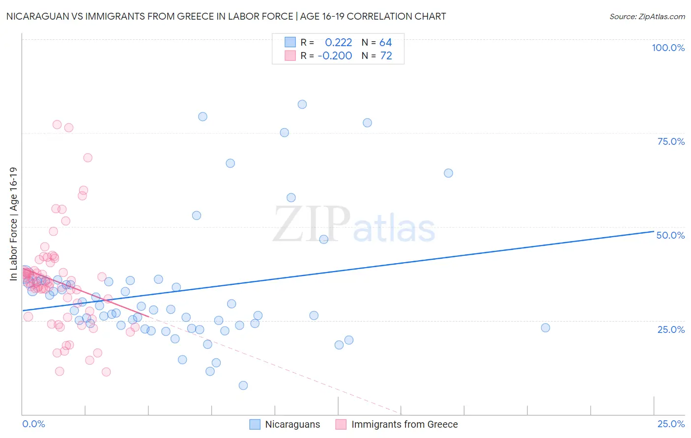 Nicaraguan vs Immigrants from Greece In Labor Force | Age 16-19