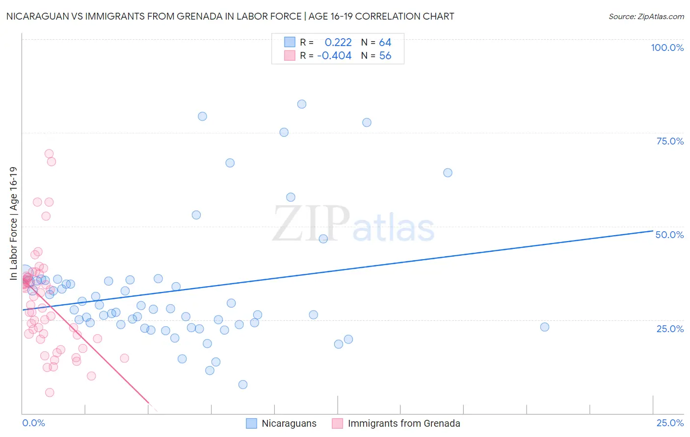 Nicaraguan vs Immigrants from Grenada In Labor Force | Age 16-19