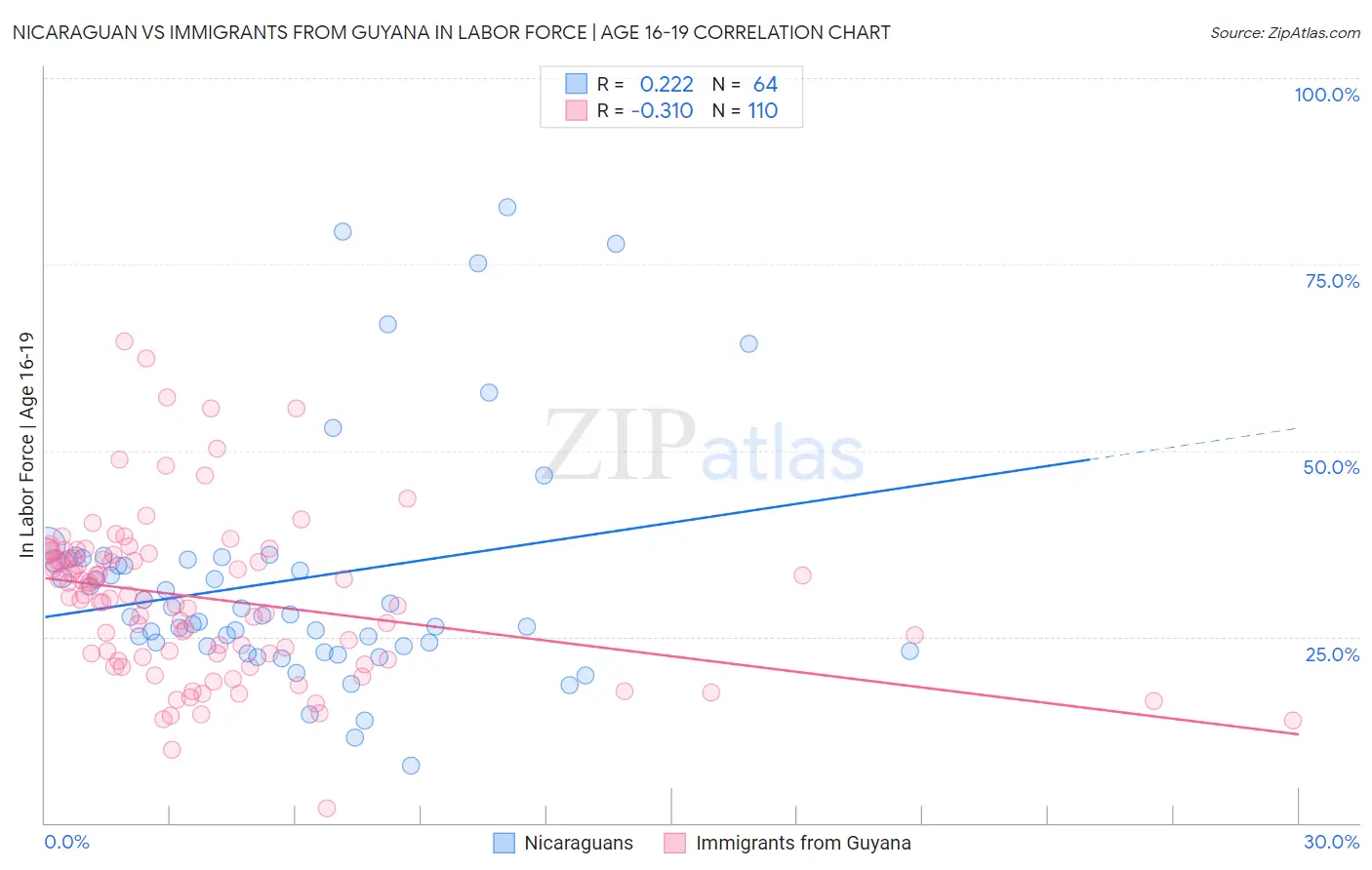 Nicaraguan vs Immigrants from Guyana In Labor Force | Age 16-19