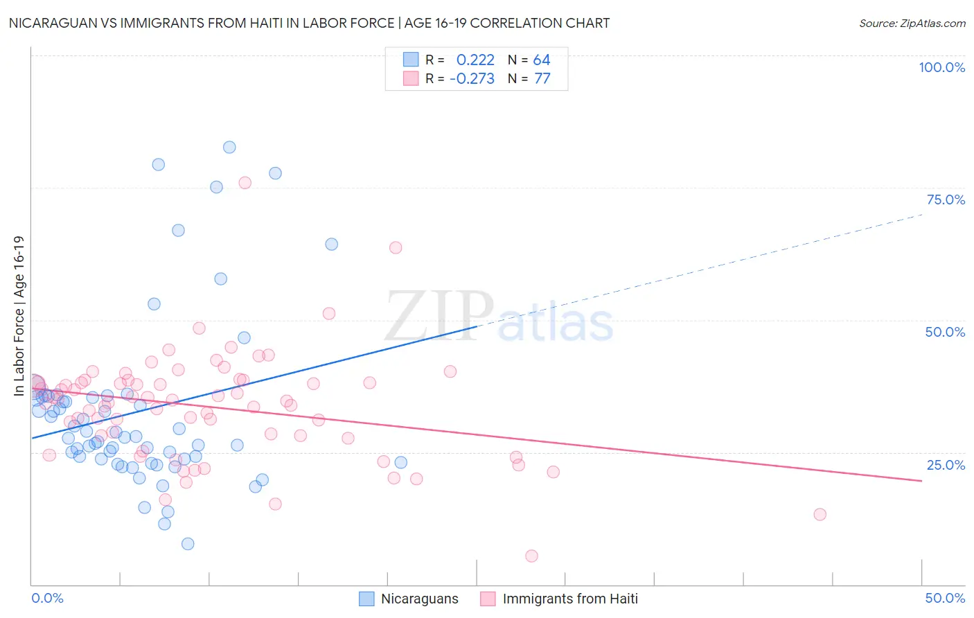 Nicaraguan vs Immigrants from Haiti In Labor Force | Age 16-19