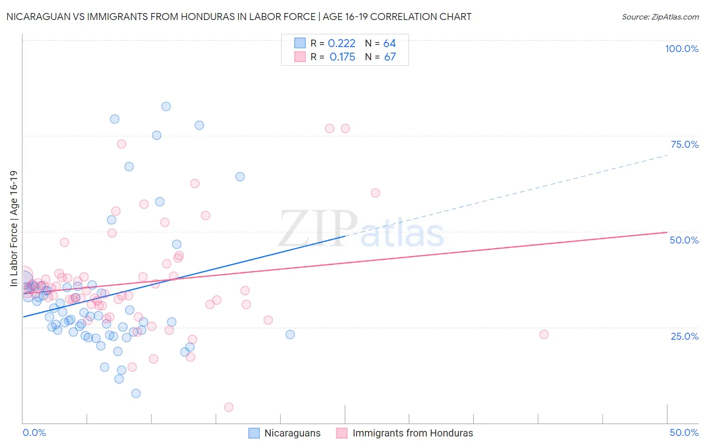 Nicaraguan vs Immigrants from Honduras In Labor Force | Age 16-19