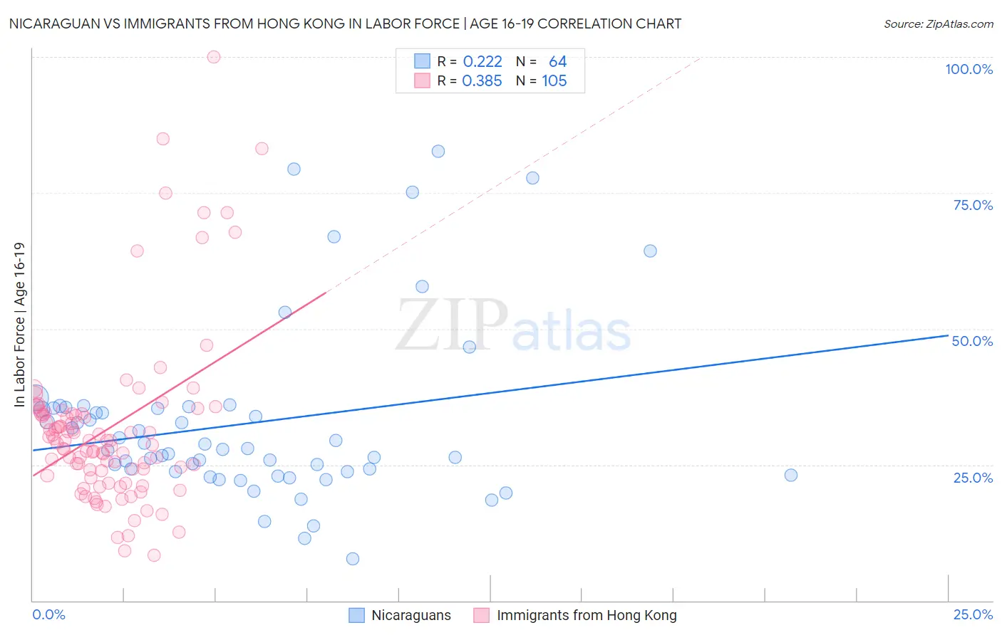 Nicaraguan vs Immigrants from Hong Kong In Labor Force | Age 16-19