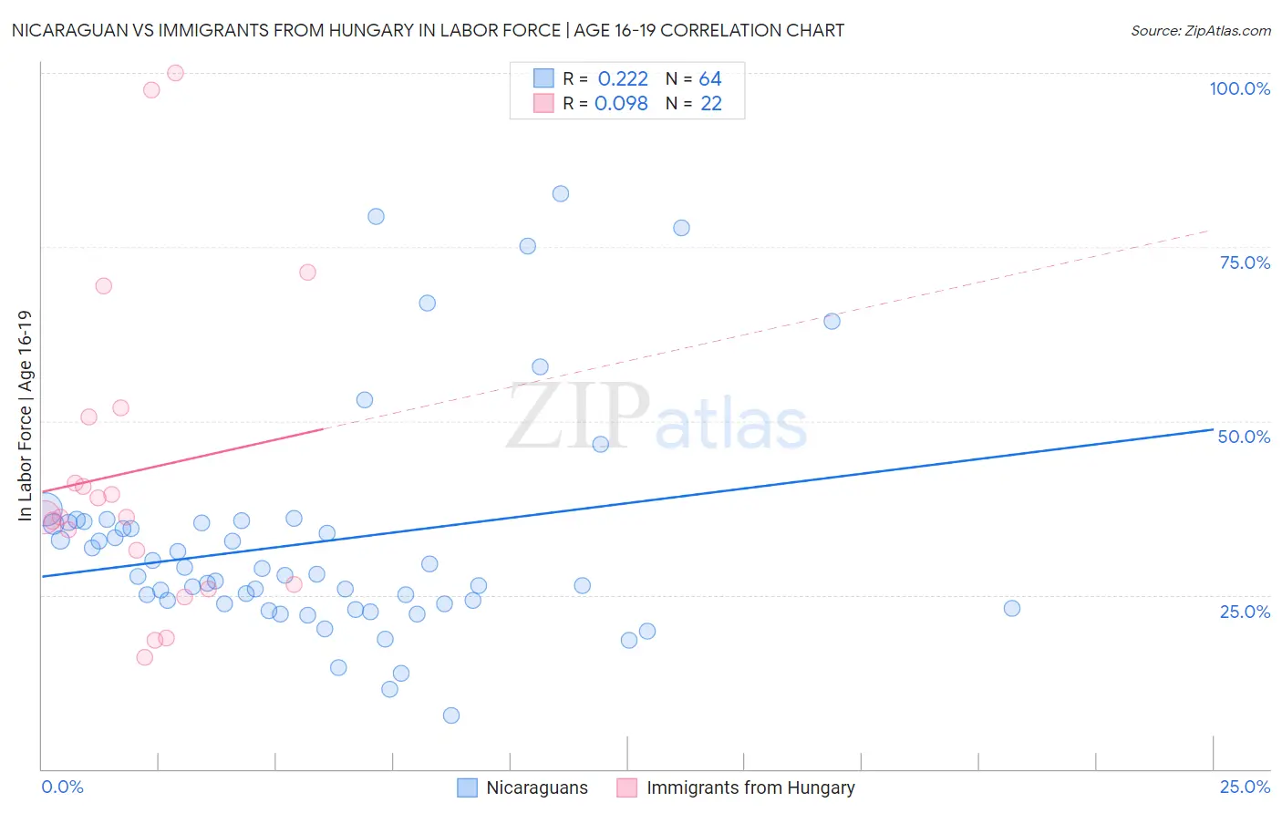 Nicaraguan vs Immigrants from Hungary In Labor Force | Age 16-19
