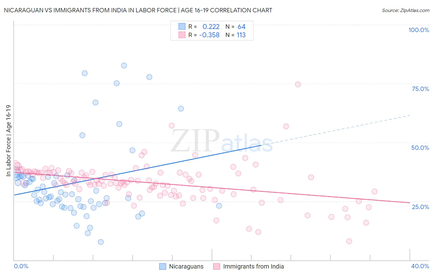 Nicaraguan vs Immigrants from India In Labor Force | Age 16-19