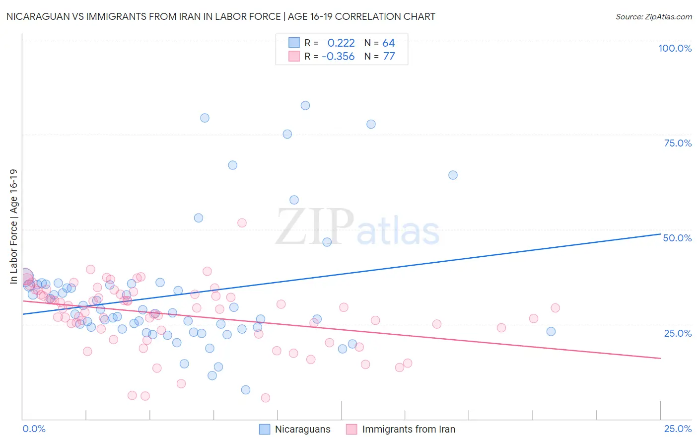 Nicaraguan vs Immigrants from Iran In Labor Force | Age 16-19