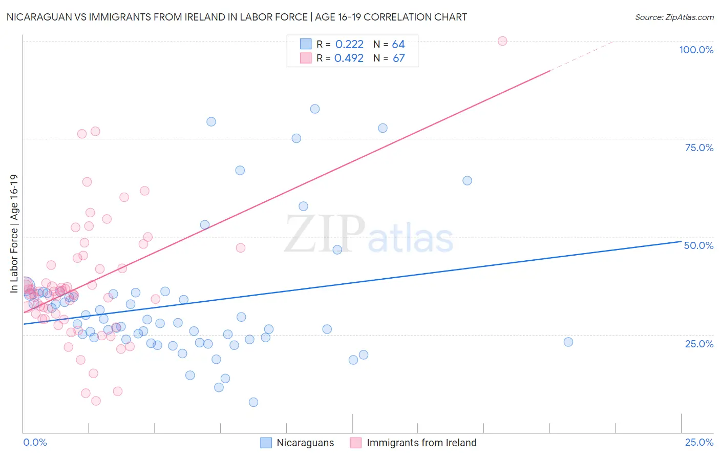 Nicaraguan vs Immigrants from Ireland In Labor Force | Age 16-19
