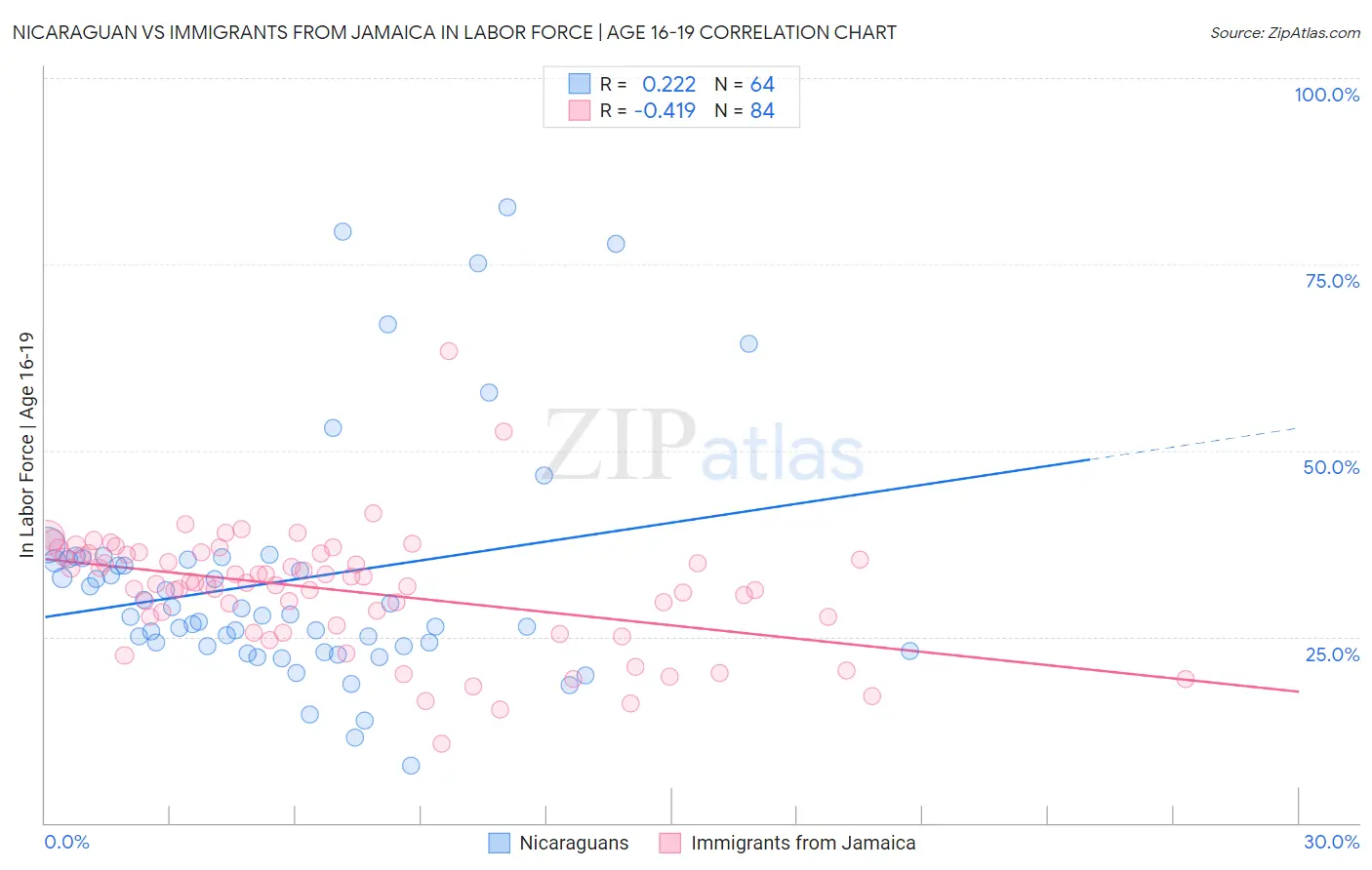Nicaraguan vs Immigrants from Jamaica In Labor Force | Age 16-19