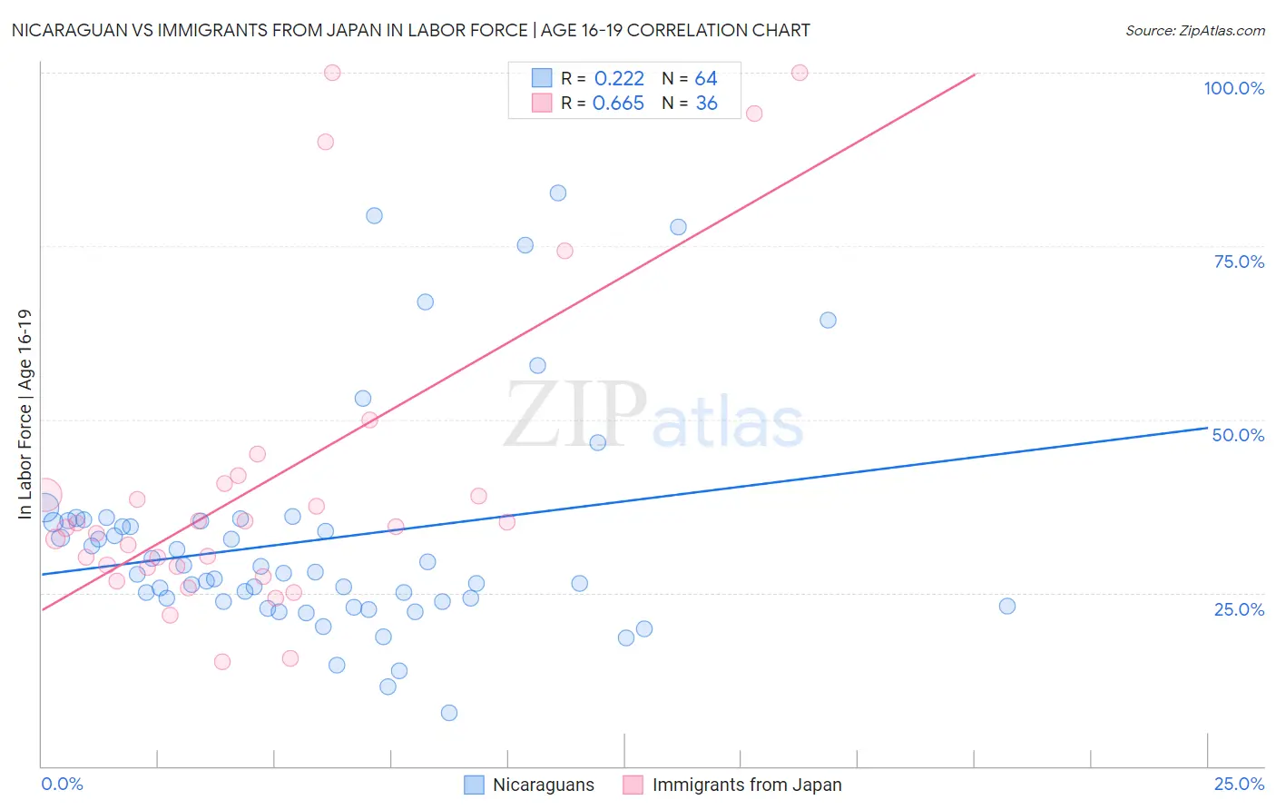 Nicaraguan vs Immigrants from Japan In Labor Force | Age 16-19