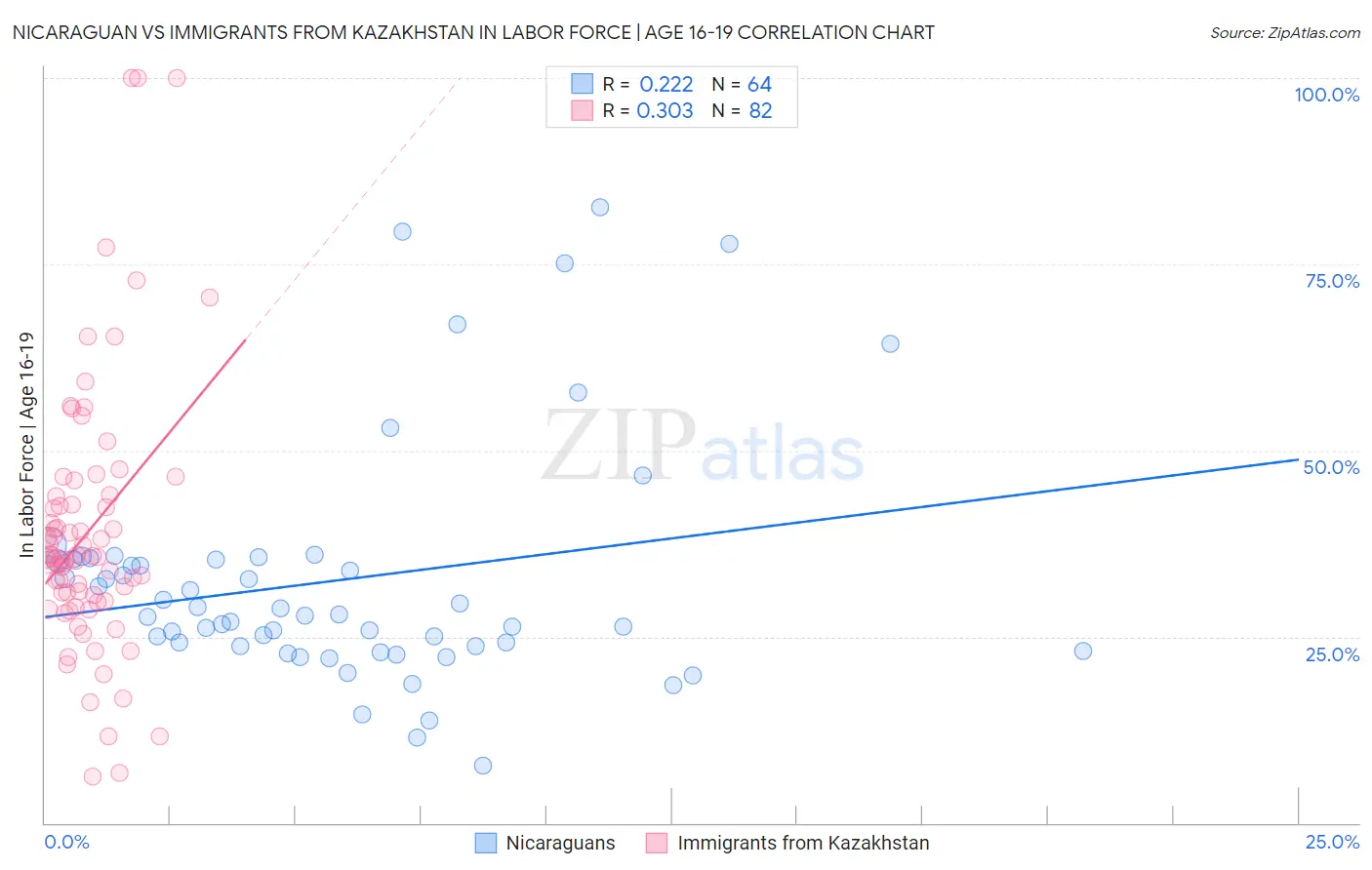 Nicaraguan vs Immigrants from Kazakhstan In Labor Force | Age 16-19