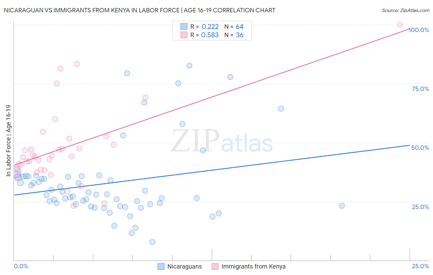 Nicaraguan vs Immigrants from Kenya In Labor Force | Age 16-19