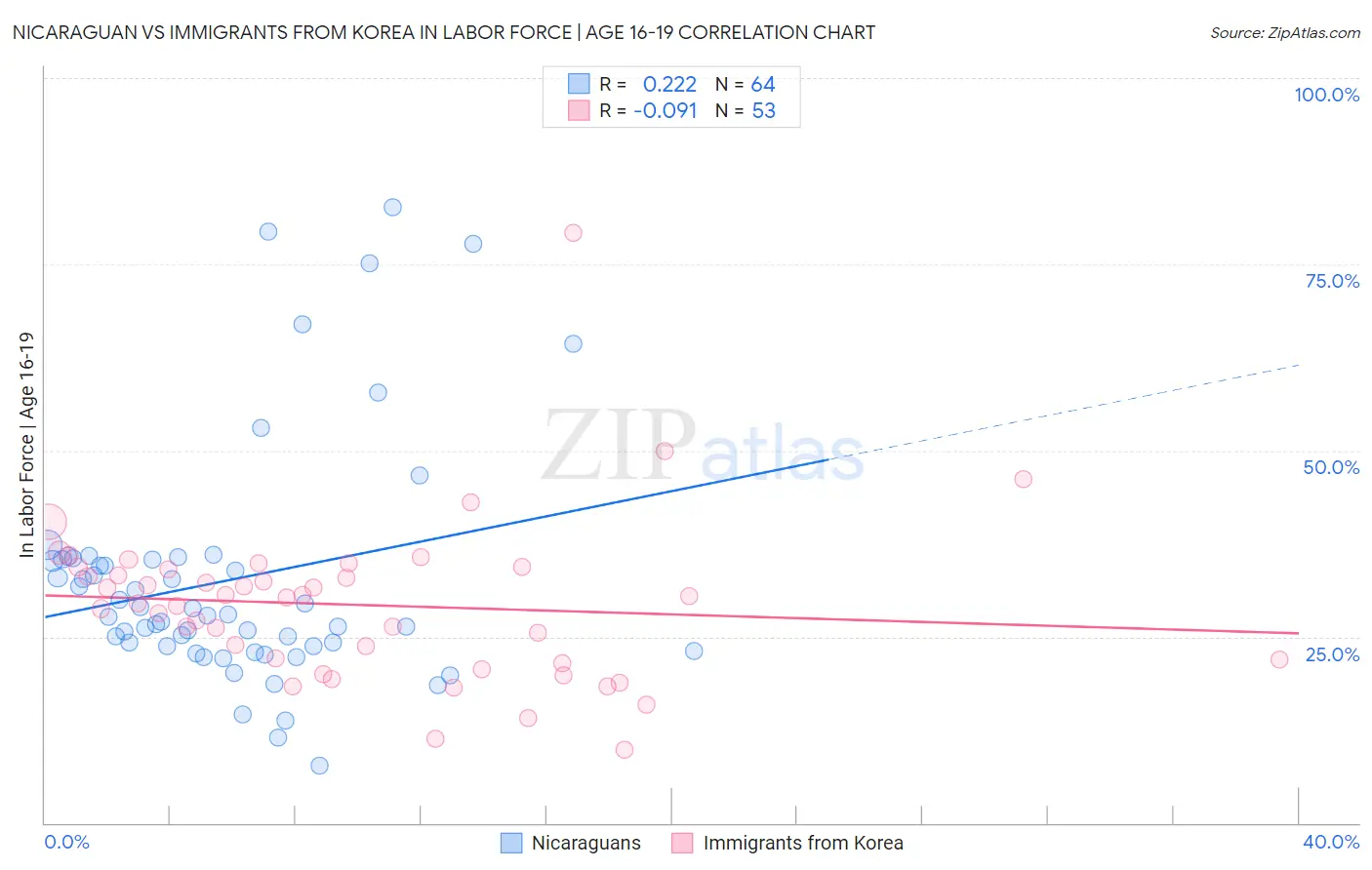 Nicaraguan vs Immigrants from Korea In Labor Force | Age 16-19