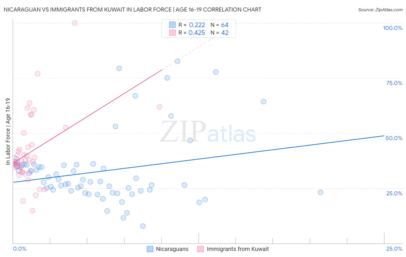 Nicaraguan vs Immigrants from Kuwait In Labor Force | Age 16-19