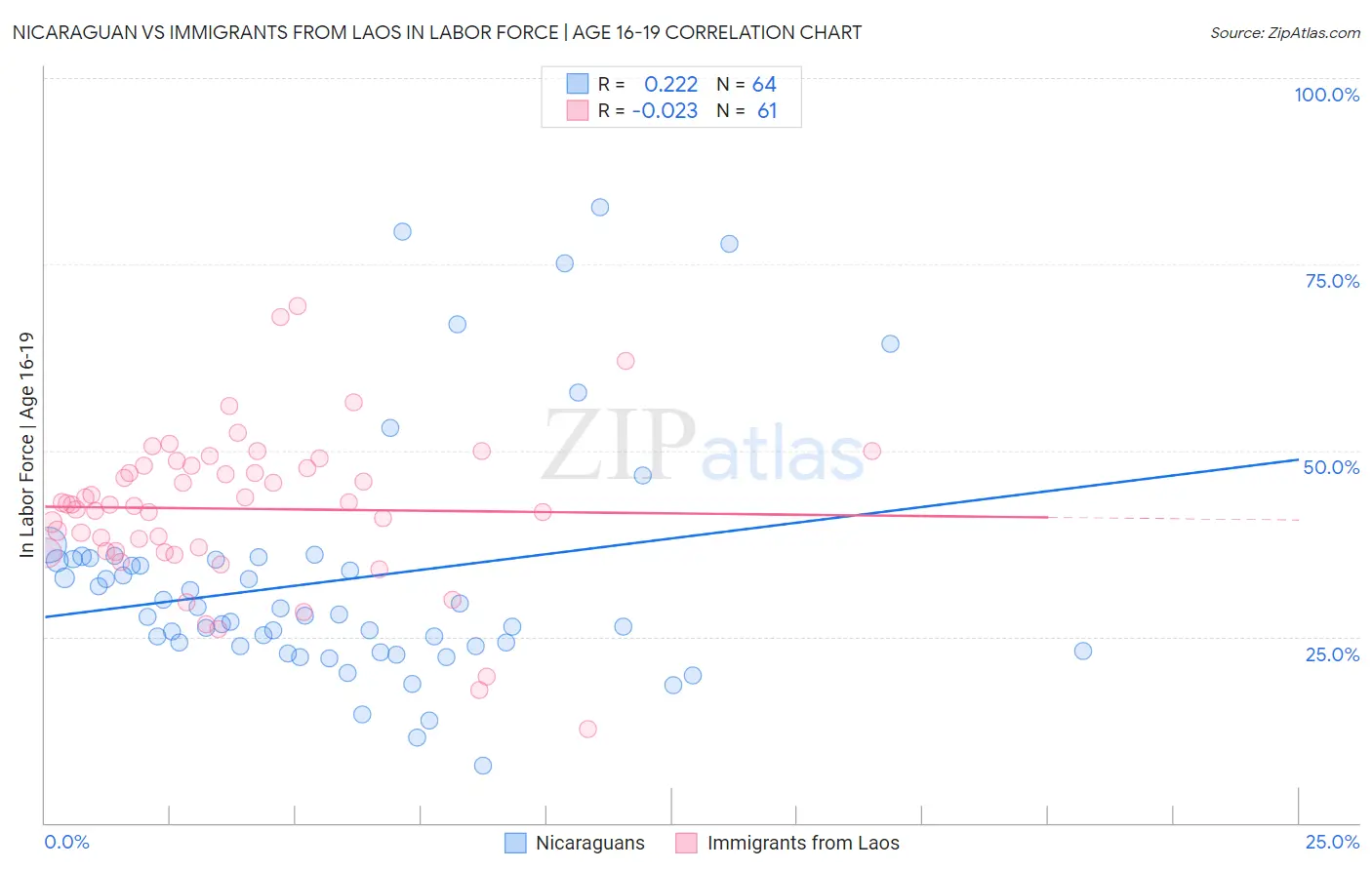 Nicaraguan vs Immigrants from Laos In Labor Force | Age 16-19