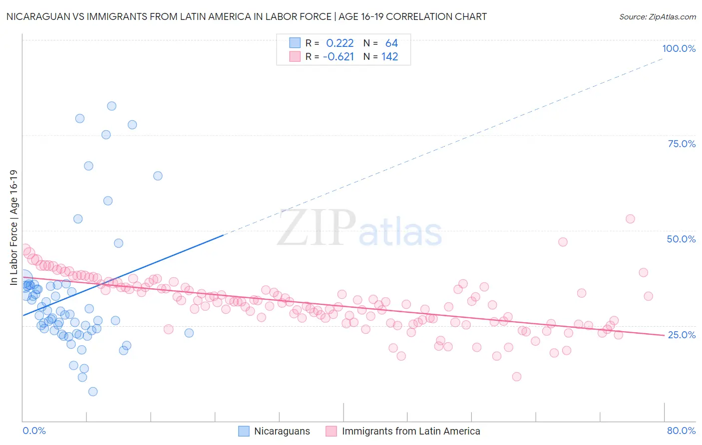 Nicaraguan vs Immigrants from Latin America In Labor Force | Age 16-19