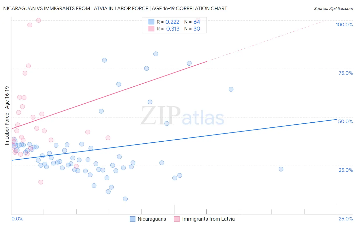 Nicaraguan vs Immigrants from Latvia In Labor Force | Age 16-19
