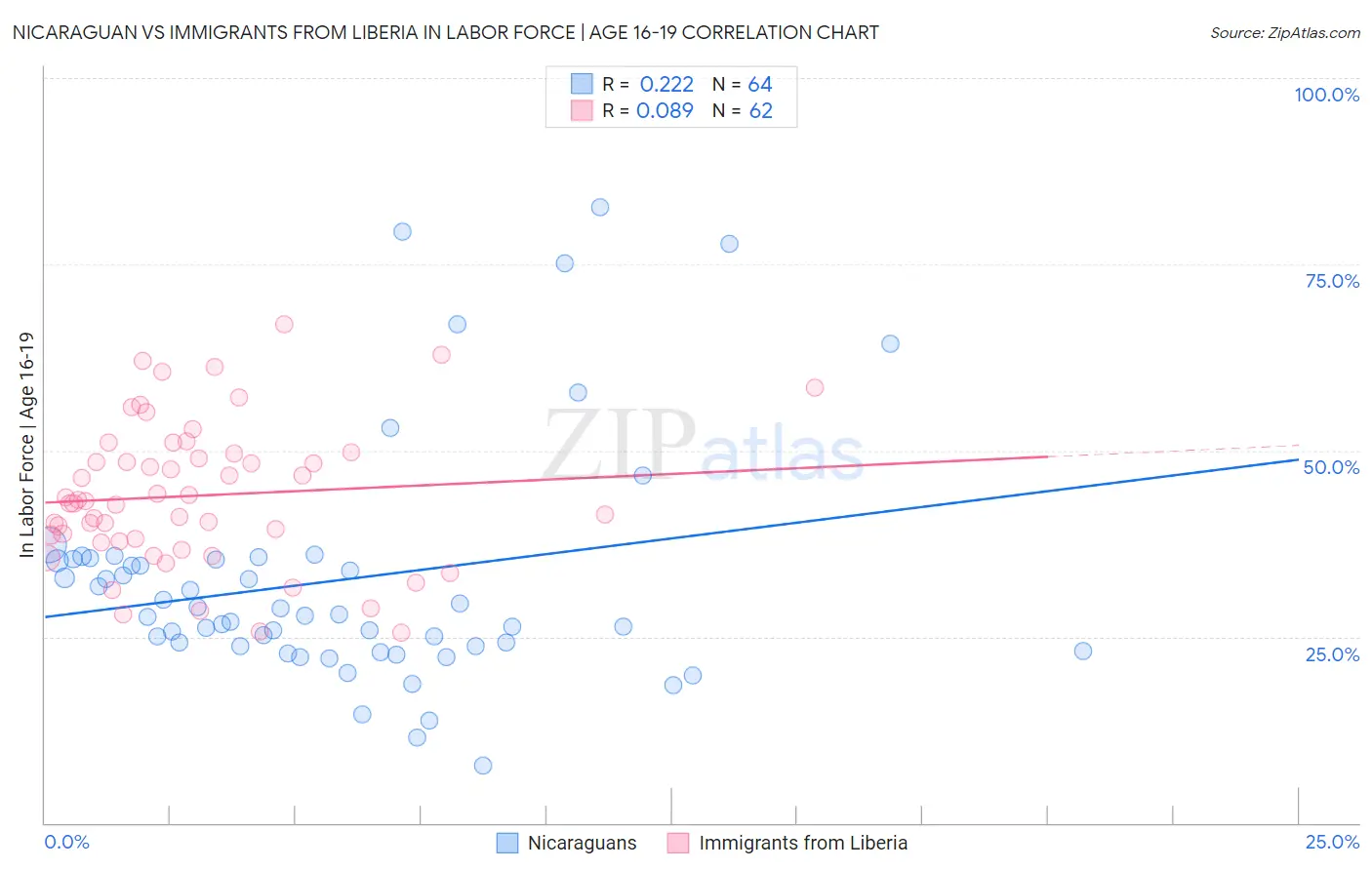 Nicaraguan vs Immigrants from Liberia In Labor Force | Age 16-19