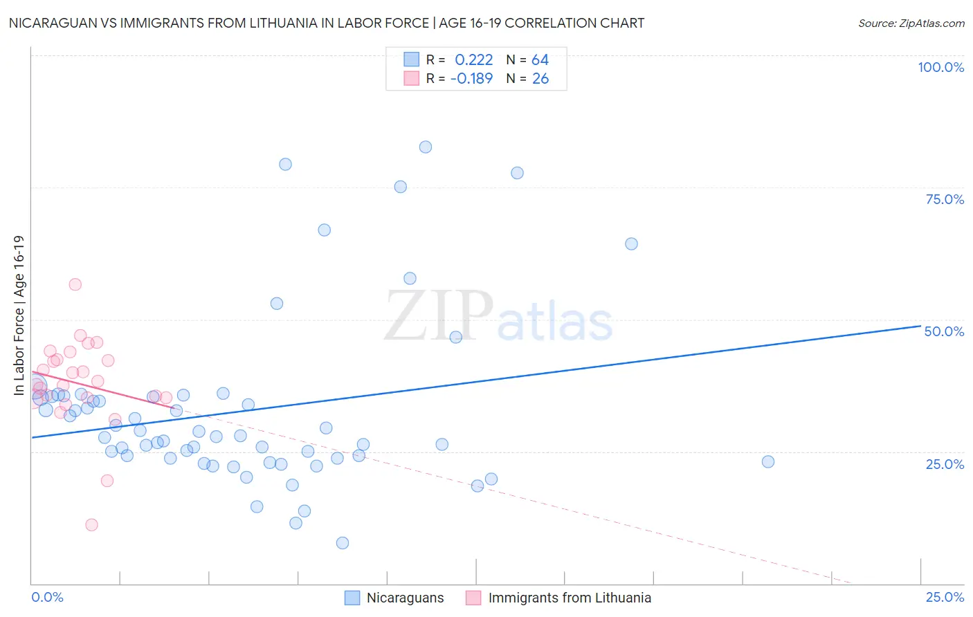 Nicaraguan vs Immigrants from Lithuania In Labor Force | Age 16-19