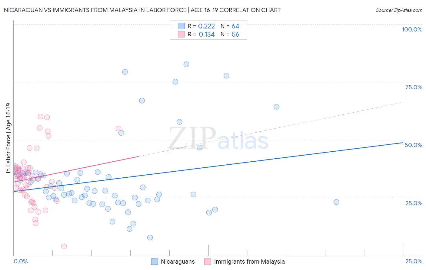 Nicaraguan vs Immigrants from Malaysia In Labor Force | Age 16-19