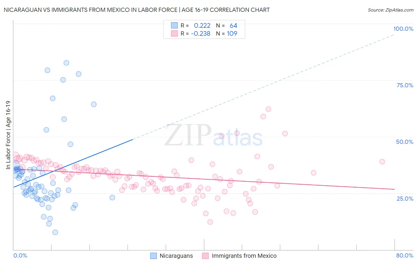 Nicaraguan vs Immigrants from Mexico In Labor Force | Age 16-19