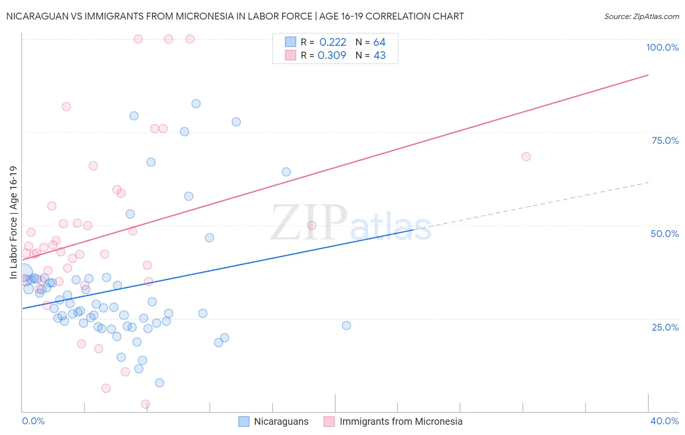 Nicaraguan vs Immigrants from Micronesia In Labor Force | Age 16-19