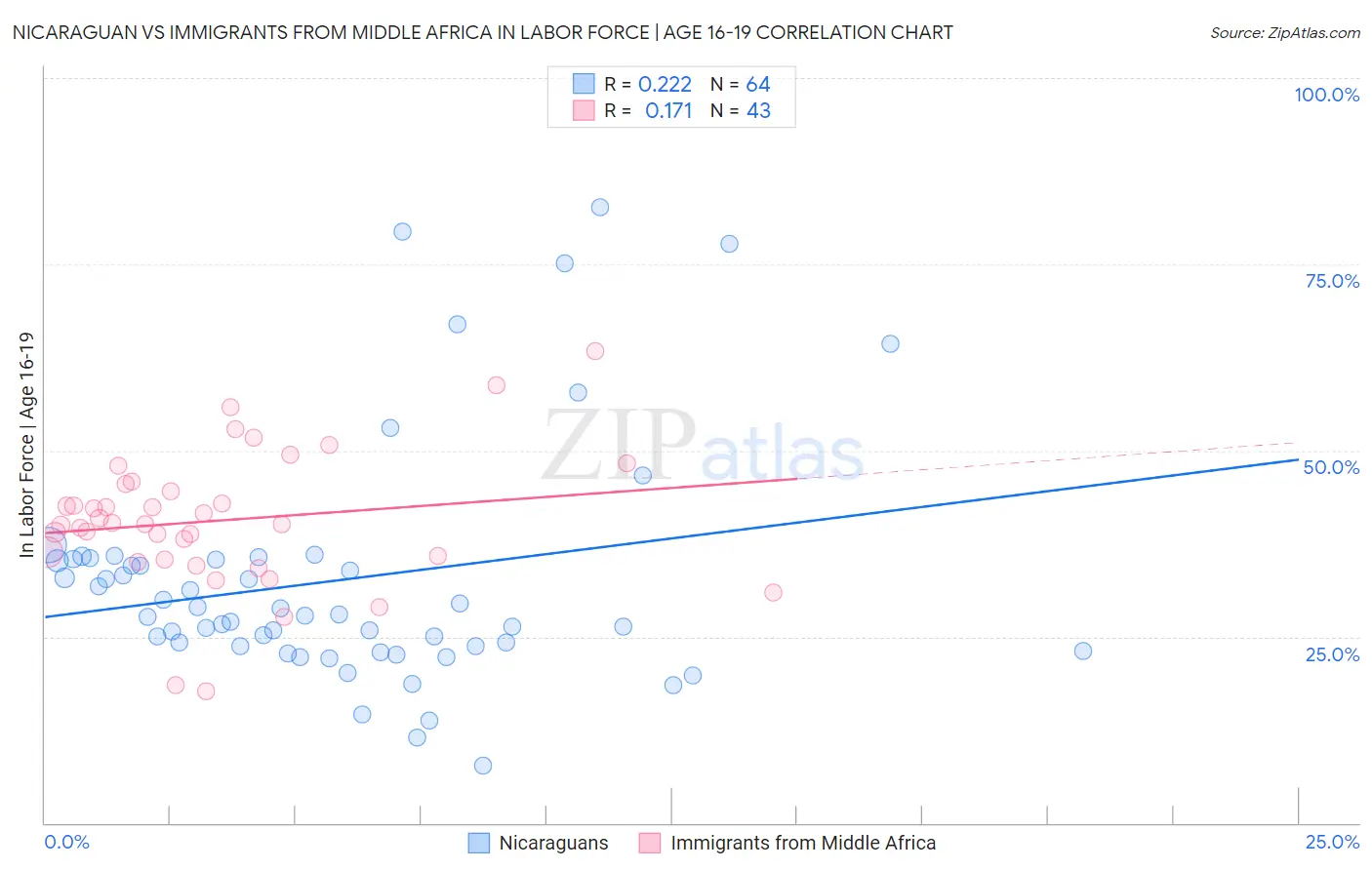 Nicaraguan vs Immigrants from Middle Africa In Labor Force | Age 16-19