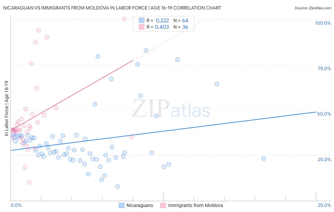 Nicaraguan vs Immigrants from Moldova In Labor Force | Age 16-19