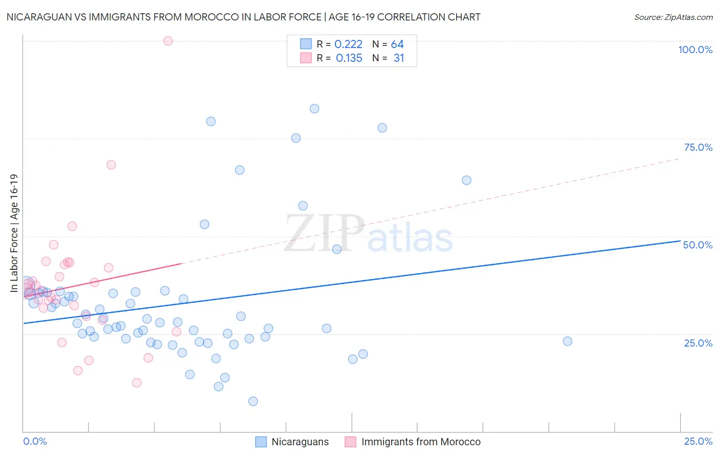 Nicaraguan vs Immigrants from Morocco In Labor Force | Age 16-19