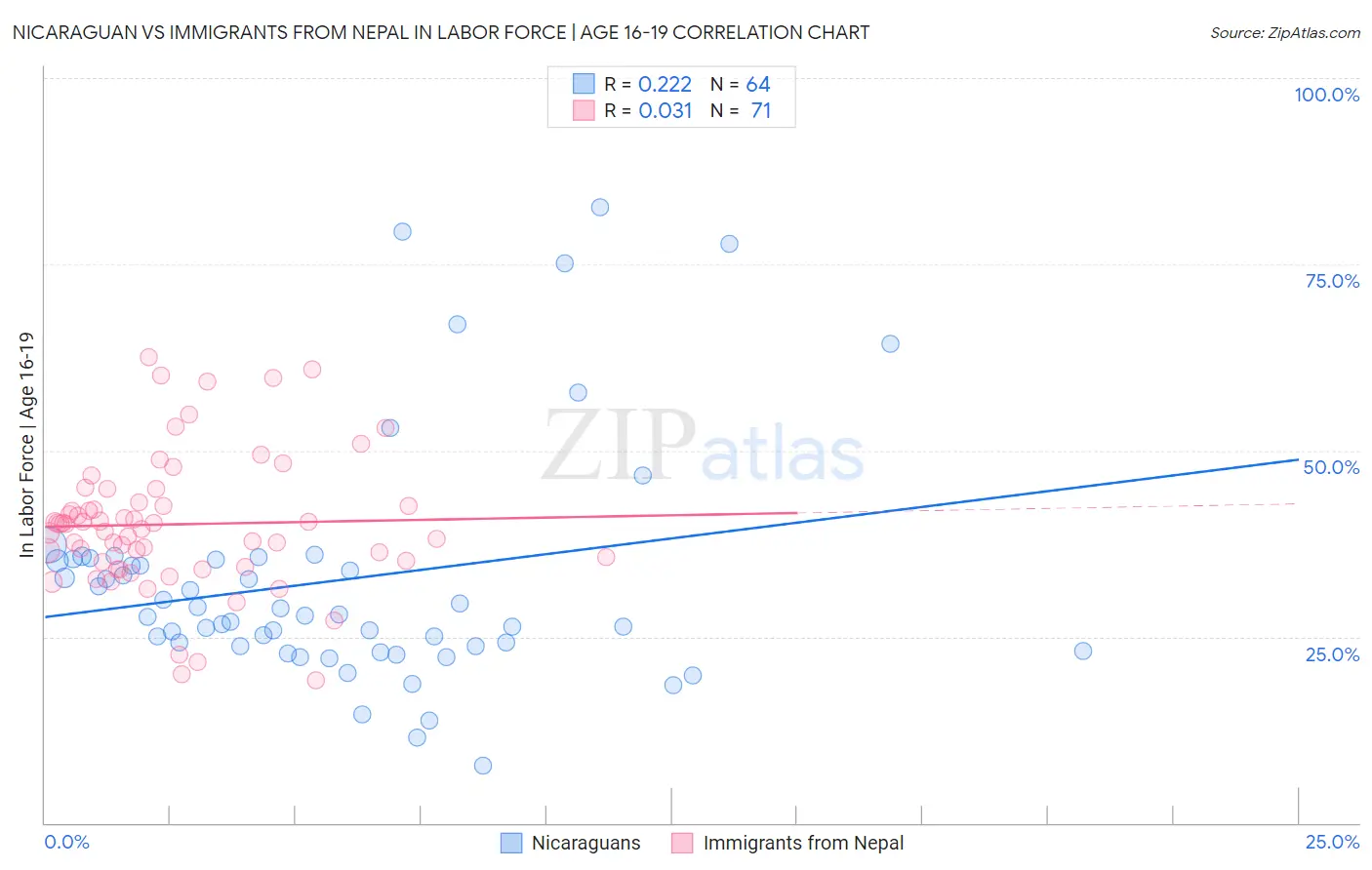 Nicaraguan vs Immigrants from Nepal In Labor Force | Age 16-19
