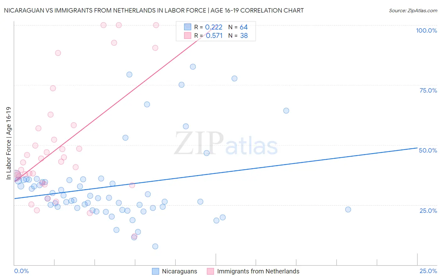 Nicaraguan vs Immigrants from Netherlands In Labor Force | Age 16-19