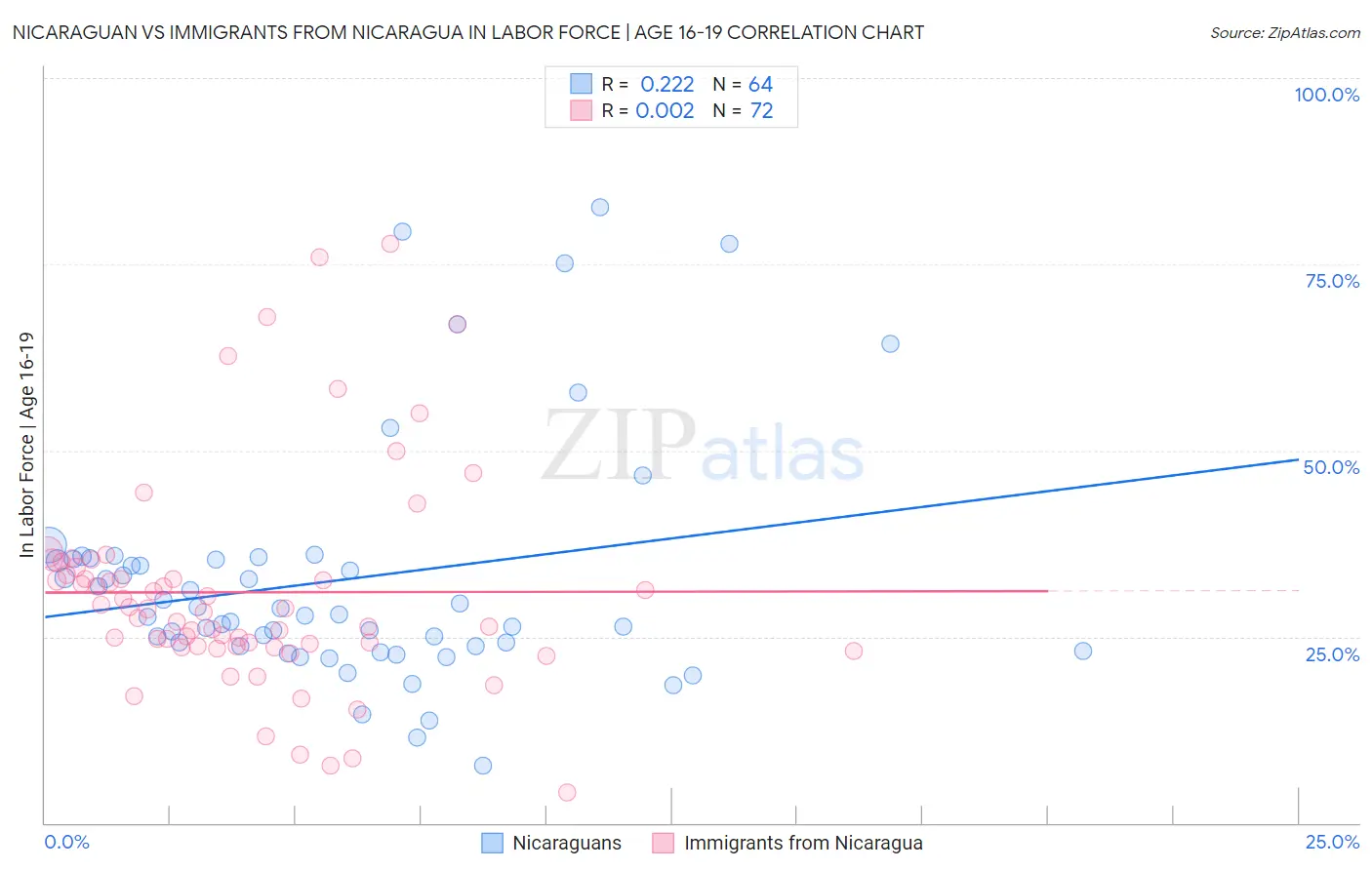Nicaraguan vs Immigrants from Nicaragua In Labor Force | Age 16-19