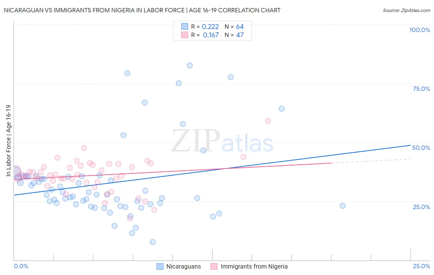 Nicaraguan vs Immigrants from Nigeria In Labor Force | Age 16-19