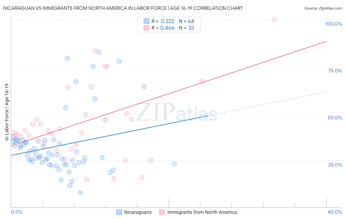 Nicaraguan vs Immigrants from North America In Labor Force | Age 16-19