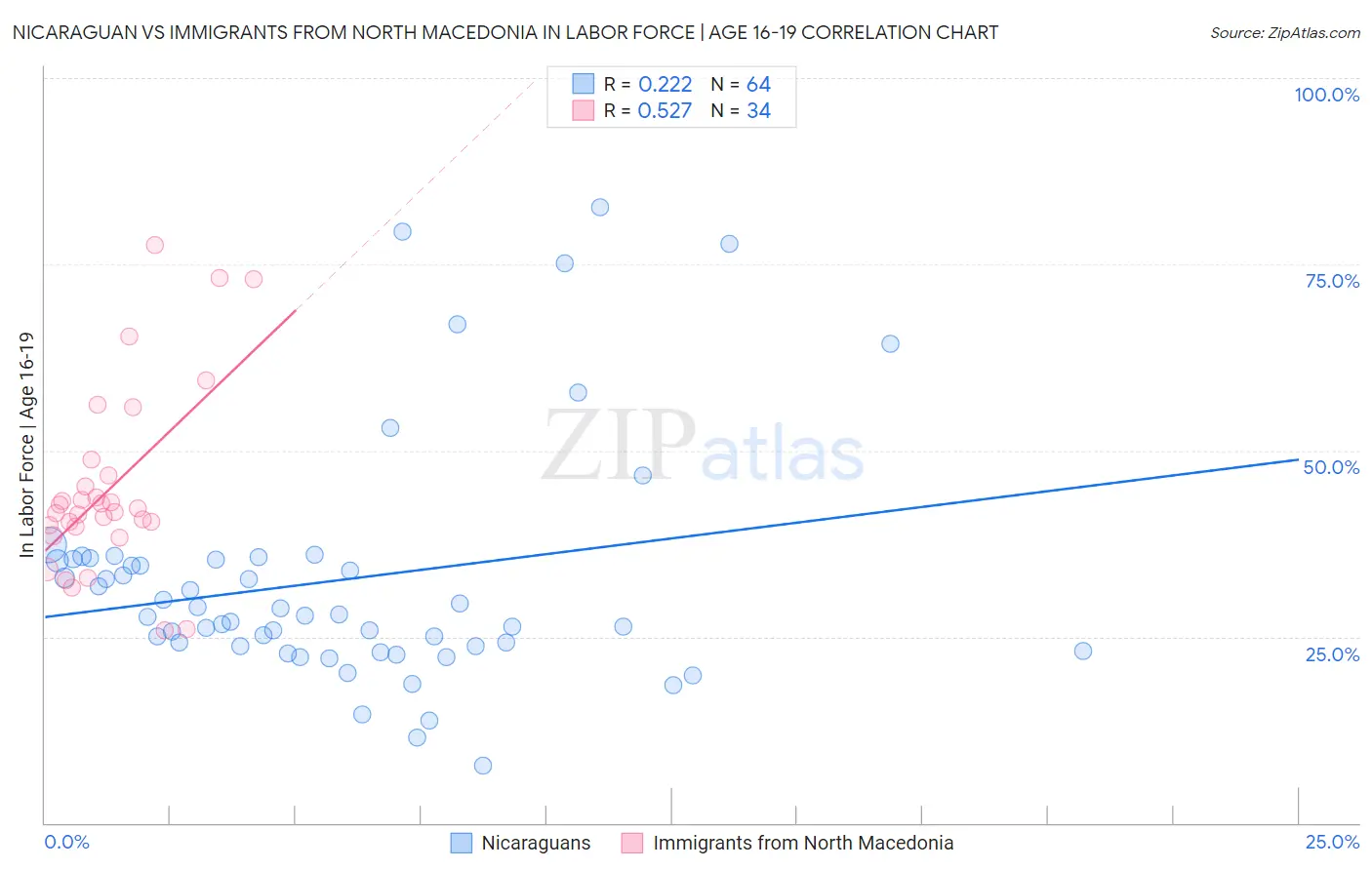 Nicaraguan vs Immigrants from North Macedonia In Labor Force | Age 16-19