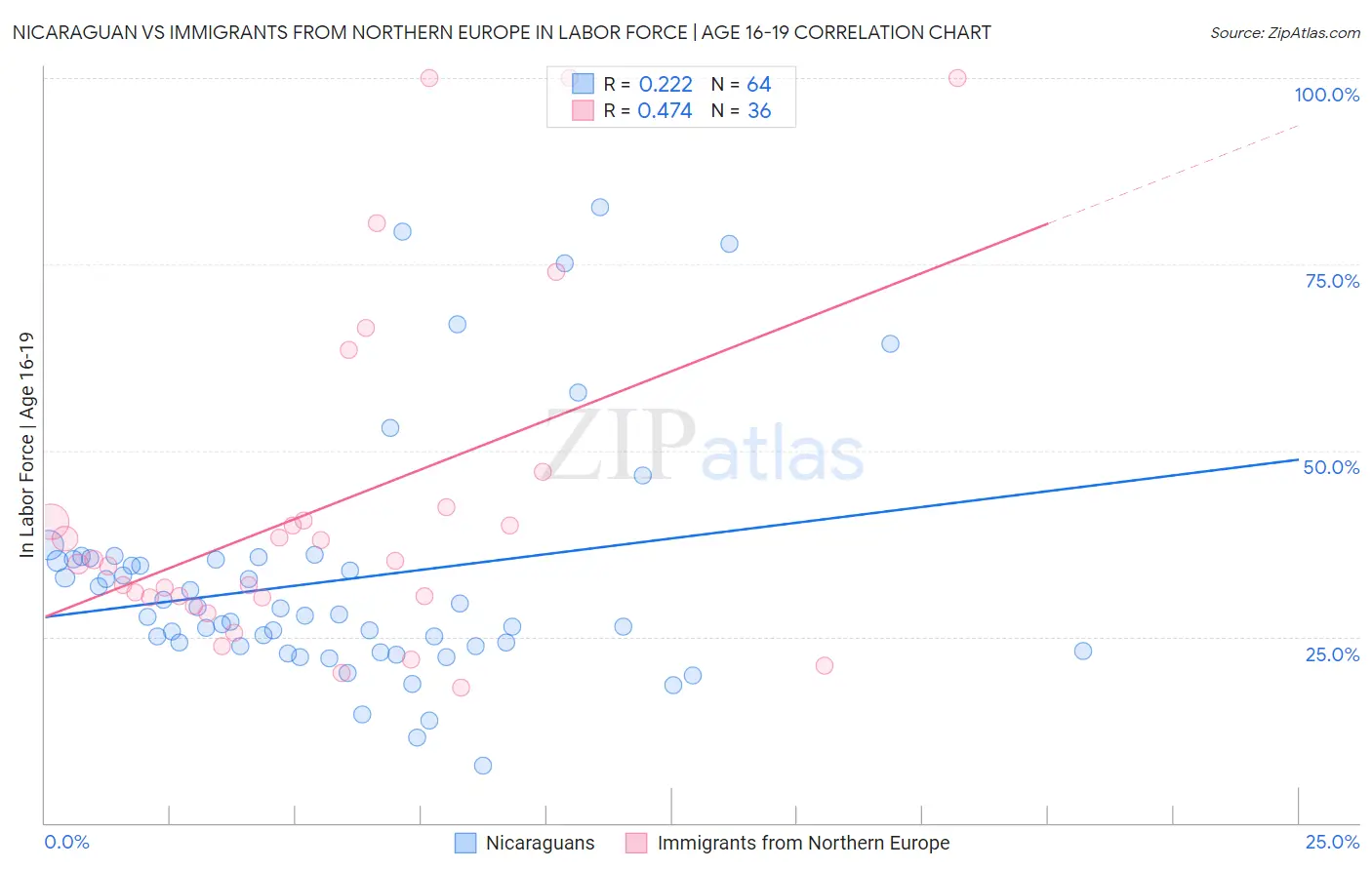 Nicaraguan vs Immigrants from Northern Europe In Labor Force | Age 16-19