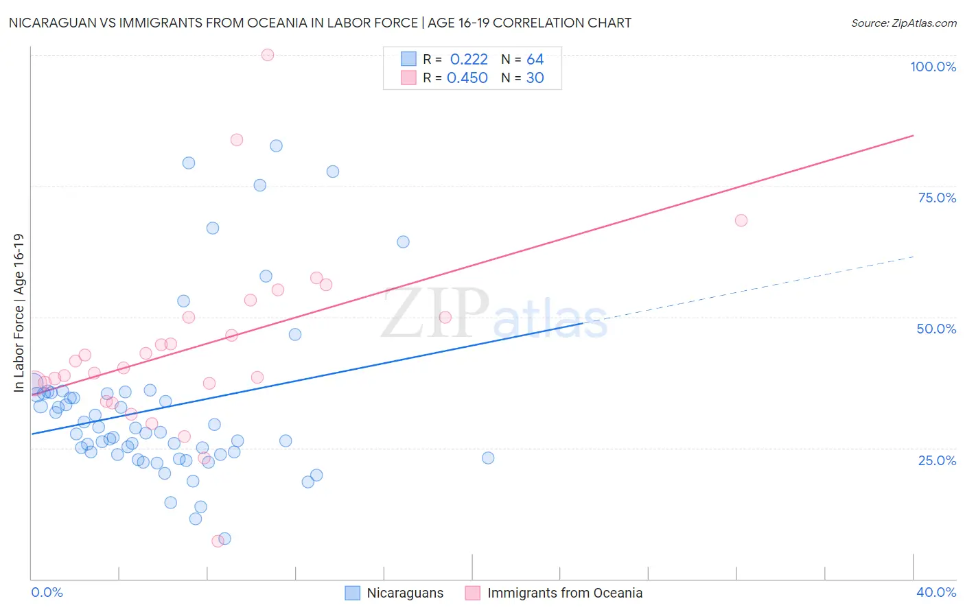 Nicaraguan vs Immigrants from Oceania In Labor Force | Age 16-19