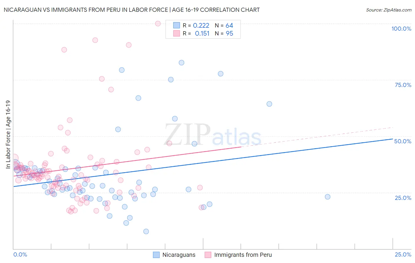 Nicaraguan vs Immigrants from Peru In Labor Force | Age 16-19