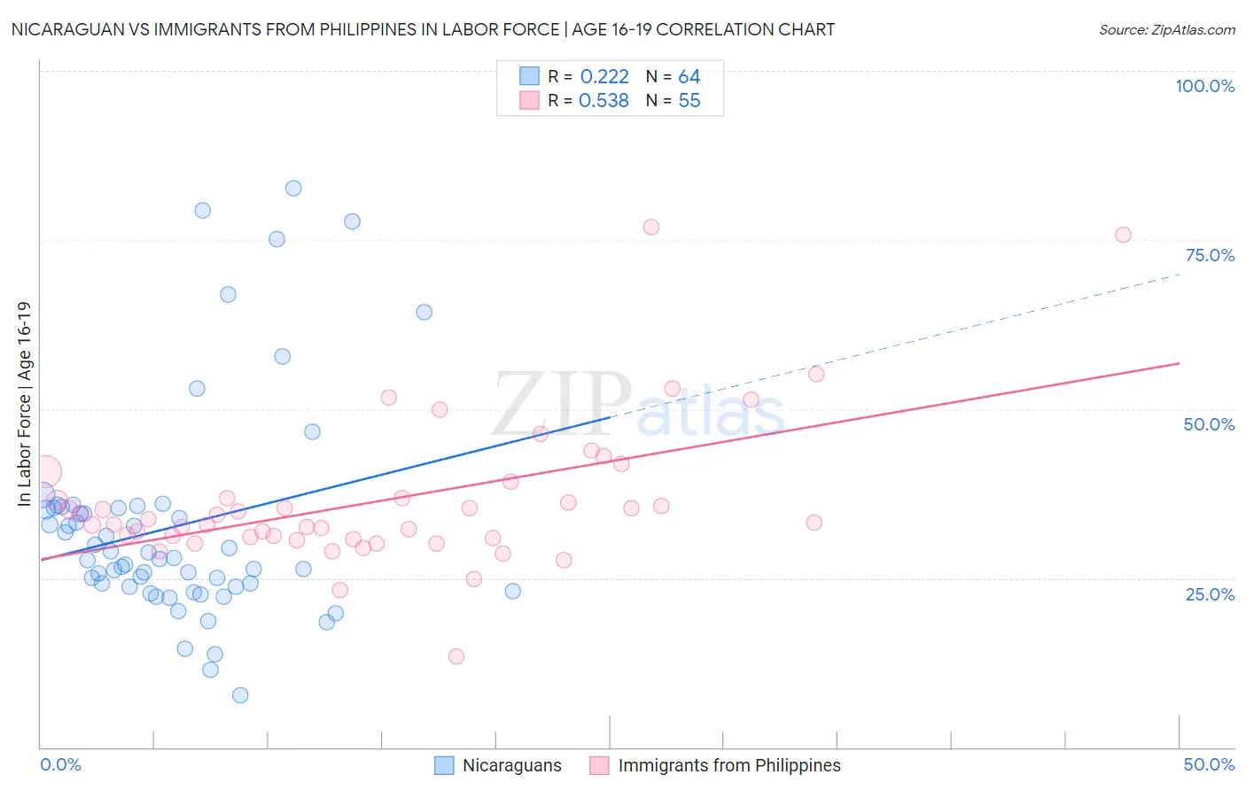 Nicaraguan vs Immigrants from Philippines In Labor Force | Age 16-19