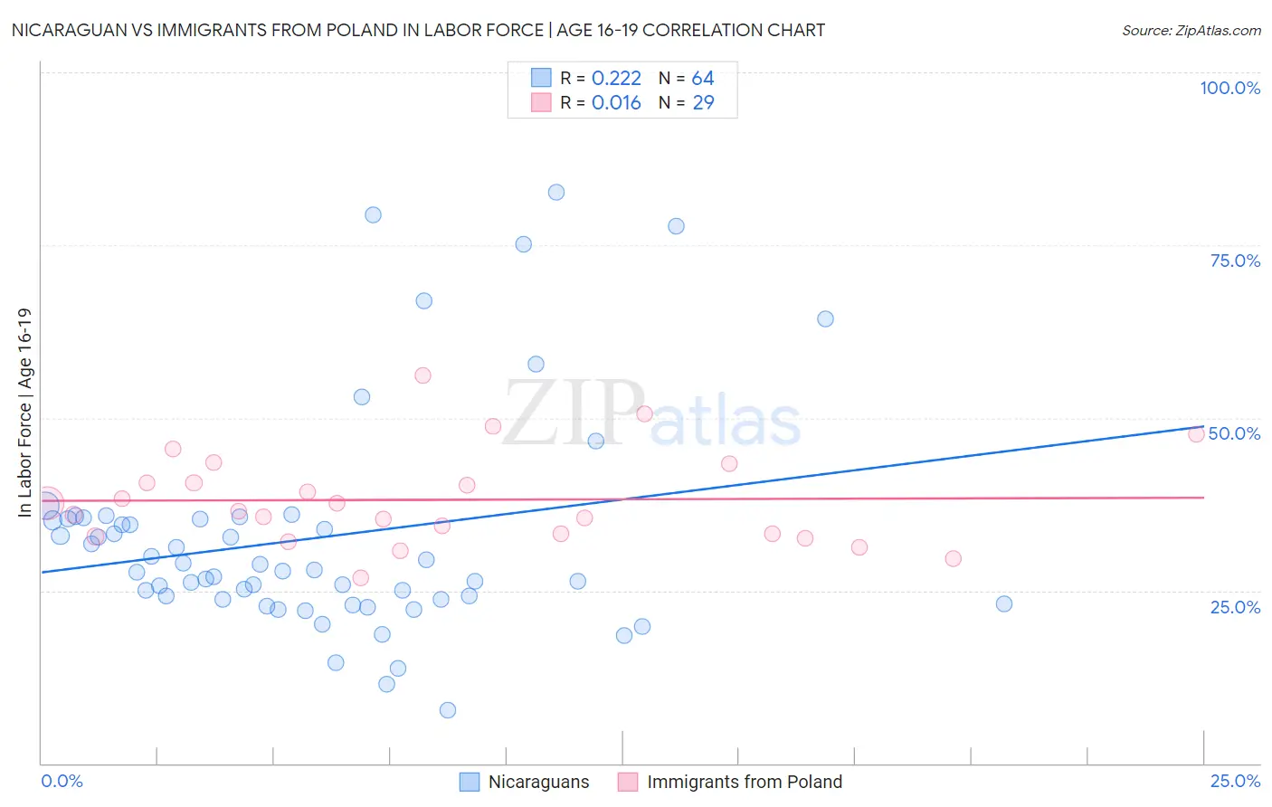 Nicaraguan vs Immigrants from Poland In Labor Force | Age 16-19