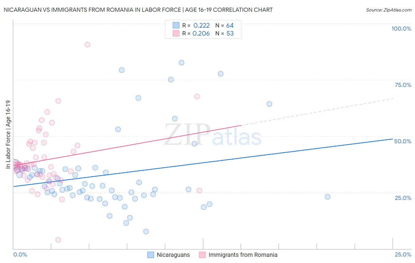 Nicaraguan vs Immigrants from Romania In Labor Force | Age 16-19