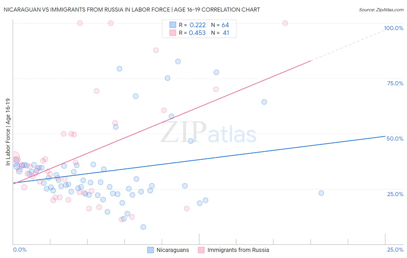 Nicaraguan vs Immigrants from Russia In Labor Force | Age 16-19