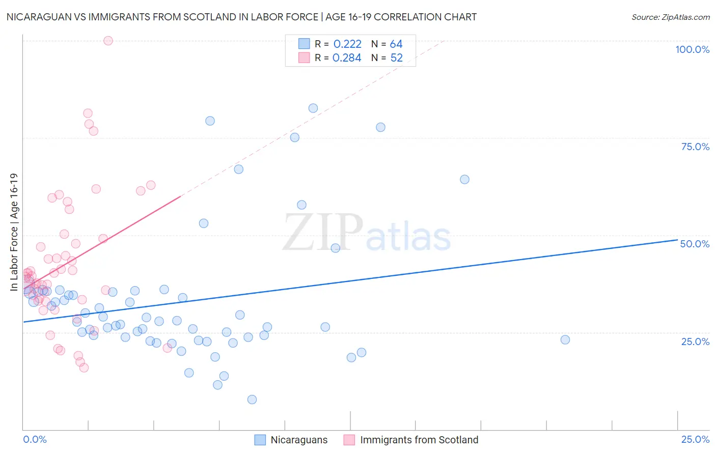 Nicaraguan vs Immigrants from Scotland In Labor Force | Age 16-19