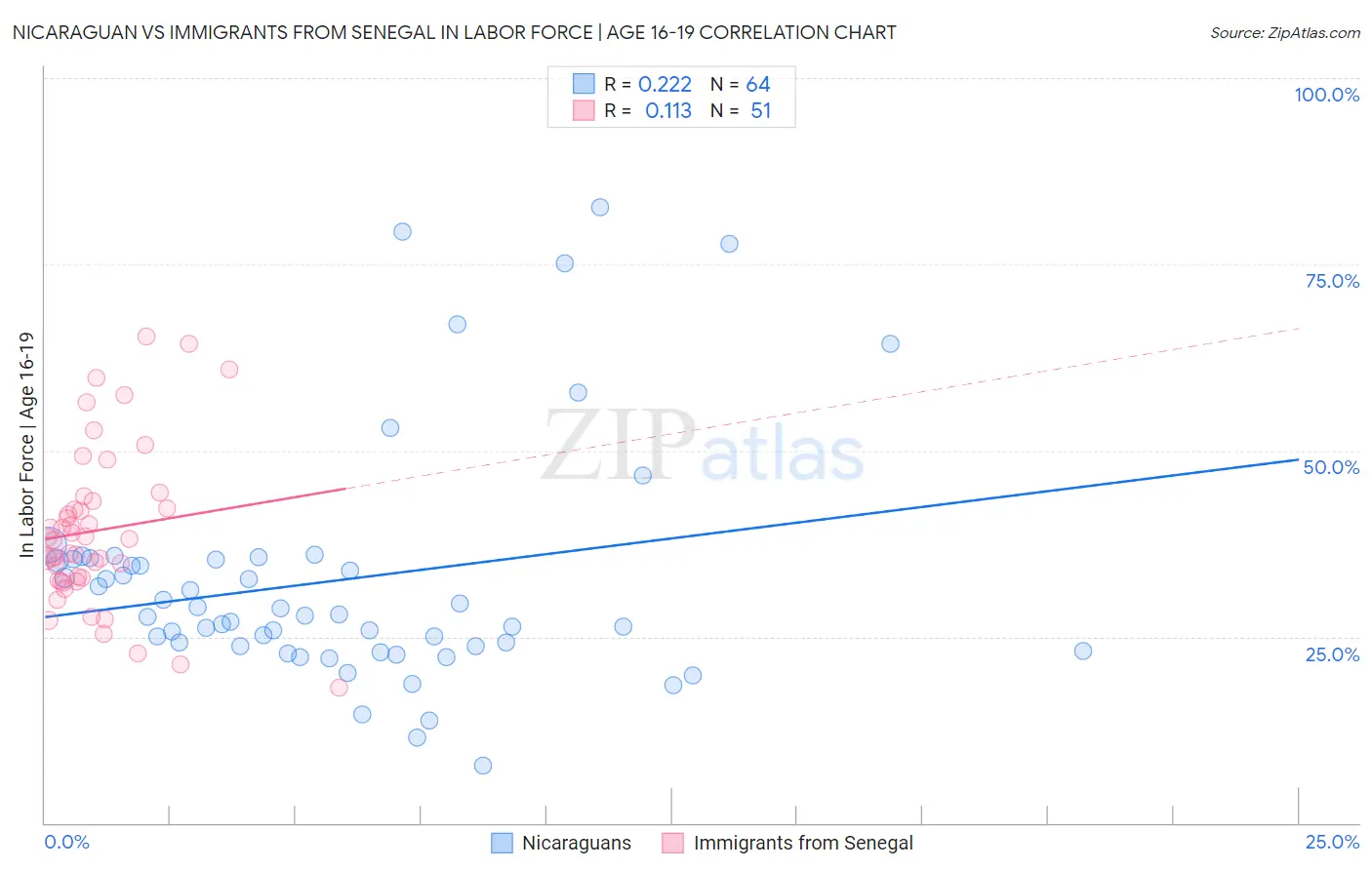 Nicaraguan vs Immigrants from Senegal In Labor Force | Age 16-19