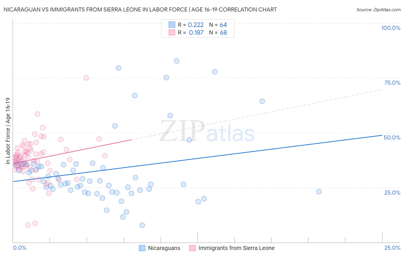 Nicaraguan vs Immigrants from Sierra Leone In Labor Force | Age 16-19