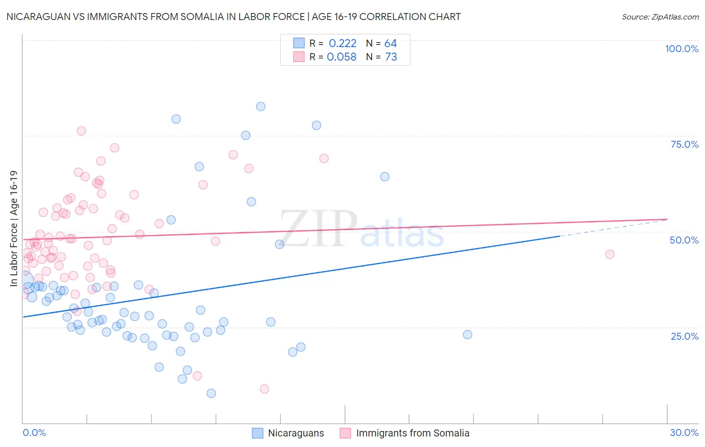 Nicaraguan vs Immigrants from Somalia In Labor Force | Age 16-19