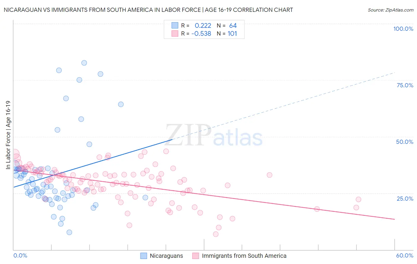 Nicaraguan vs Immigrants from South America In Labor Force | Age 16-19